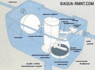 Vană de spălare a vasului de spălare, ajustare și ajustare