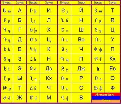 Alfabetul armean, istoria limbii armeene, limba armenilor, istoria dezvoltării alfabetului armean