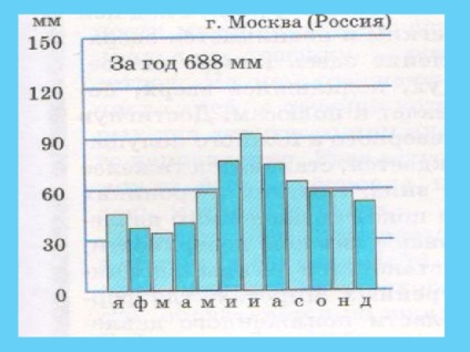 Атмосферні опади - географія, уроки