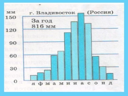 Atmosferice precipitații - geografie, lecții