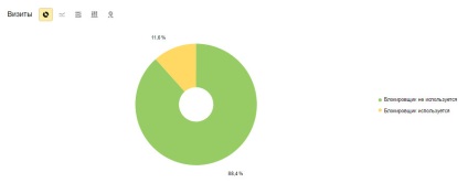 Blocanții de publicitate în metrici Yandex cum se vizualizează statisticile