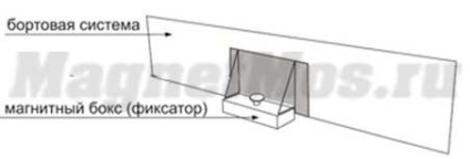 Bortosnastka și cutii magnetice pentru cofraje de beton
