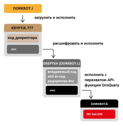 Botnet dorkbot dezmembrate știri și comentarii