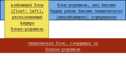 Clearfix - az elemek áramlásának tisztítása a szerkezeti elrendezés megőrzésével