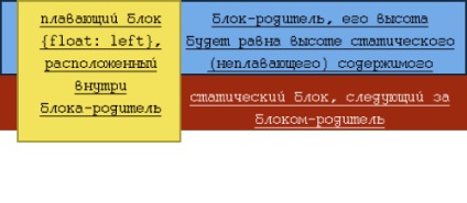 Clearfix - az elemek áramlásának tisztítása a szerkezeti elrendezés megőrzésével