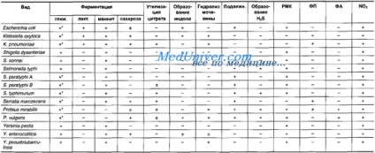 Diagnosticarea lui Klebsiel