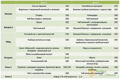 Дієтичне харчування меню для схуднення на тиждень