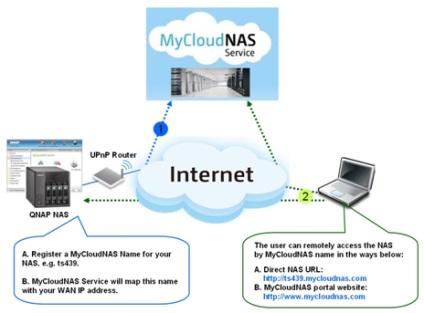 Hozzáférés a nas rendszerhez qnapról az interneten keresztül a service mycloudnas, qnap by