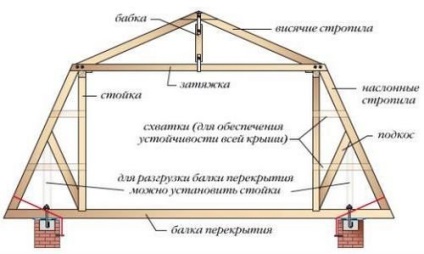 Acoperișul cu două etaje din mansardă va extinde spațiul de locuit