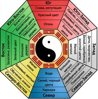 Feng Shui ca idee de afaceri