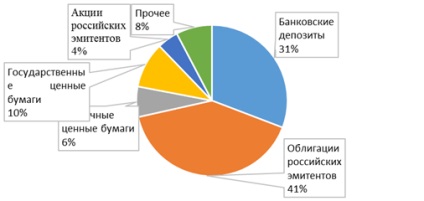 Intermedierea financiară în perioada de criză din Rusia, publicarea în jurnalul 