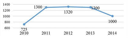 Intermedierea financiară în perioada de criză din Rusia, publicarea în jurnalul 