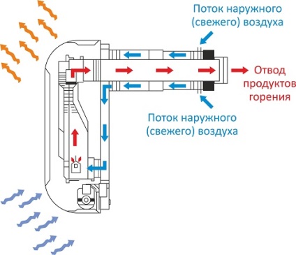 Convectoare de gaz pentru încălzire