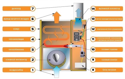 Convector pe gaz cu preturi la gaz, specificatii, alegere