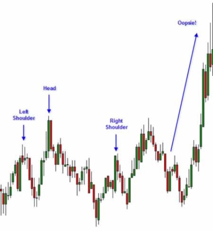 Cap și umeri - utilizarea eficientă a modelului pentru tranzacționarea pe Forex