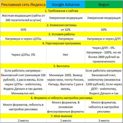 Google adsense, a inceput sau reteaua de publicitate Yandex - ce sa alegi pentru a castiga