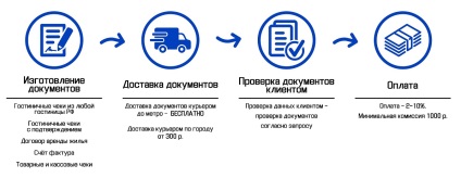 Efectuarea de documente de hotel în Moscova, efectuând controale pentru cazare