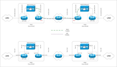 K4-s blog-site-to-site alagút gre keresztül ipsec a Cisco 2911r router segítségével