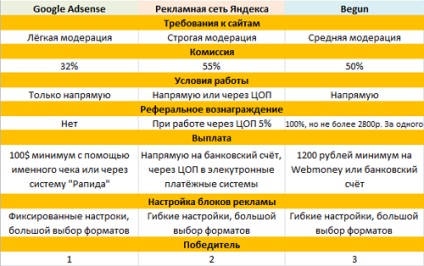 Ce rețea contextuală este mai bună pentru a câștiga pe site-ul rețeaua de publicitate a Yandex, google adsense sau a început