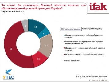 Ce taxe ucrainenii sunt dispuși să plătească