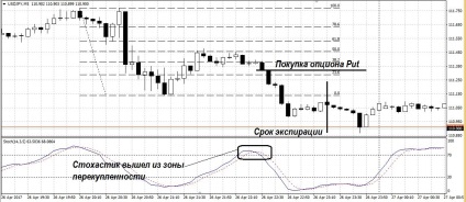 Cum se utilizează indicatorii de revenire pentru scalping pe opțiunile binare