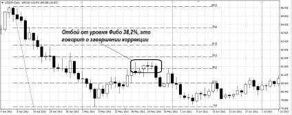 Cum se utilizează indicatorii de revenire pentru scalping pe opțiunile binare