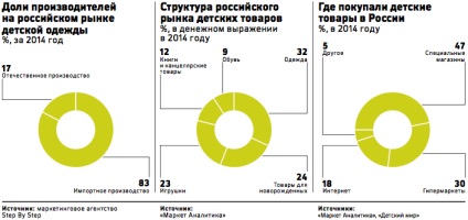 Cum de a deschide un magazin de îmbrăcăminte pentru copii de la zero Caracteristici, demnitate și perspectivele de afaceri