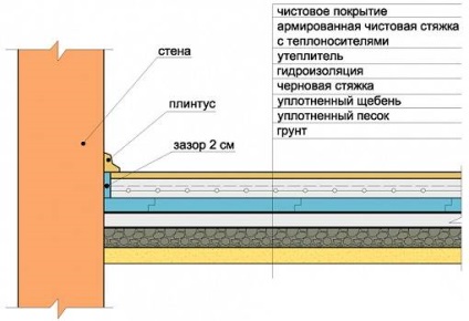 Cum să construiești o pivniță în casă