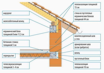 Cum se construiește un perete din blocuri de ceramică în format mare