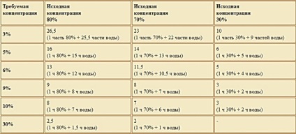 Cum se diluează acidul acetic