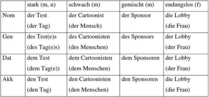 Cum să înveți decalarea substantivelor în germană