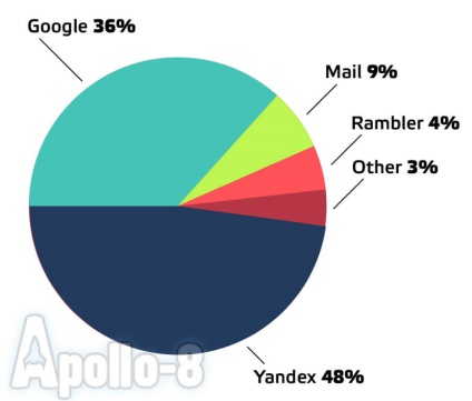 Cum evaluează site-urile Yandex?