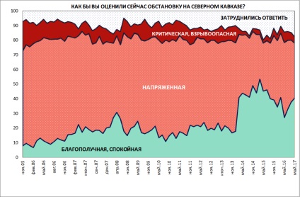 Nodul caucazian, care și de ce nu-i place Kadyrov - date noi ale sociologilor