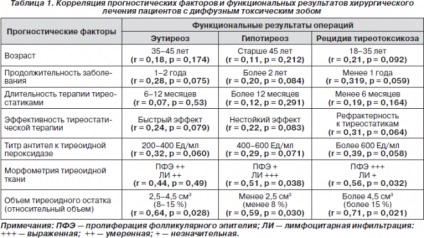 Chistul glandei tiroide - cod pentru μb-10