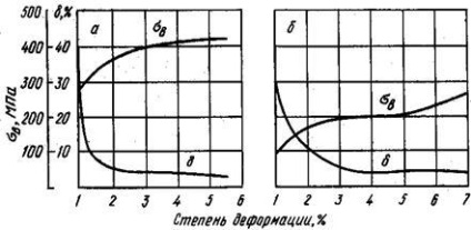 Clasificarea încercărilor mecanice