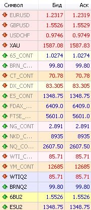 Cotații pe piața Forex