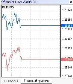 Cotații pe piața Forex