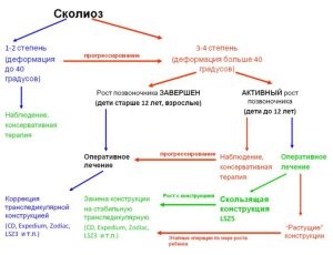 Tratamentul scoliozelor