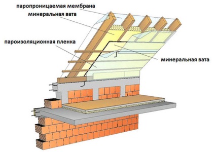 Mansard acoperiș înclinat cu dispozitive de mâini proprii, calcul, izolare