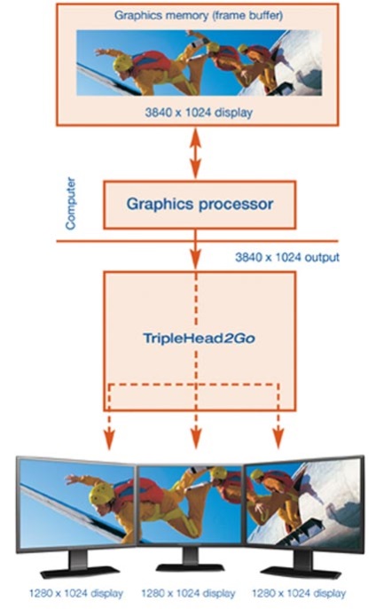 A Matrox triplehead2go játékokat és három kijelzőn dolgozik