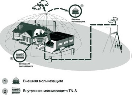 Protecția la fulgere la dispozitivul de protecție împotriva trăsnetelor, protecția internă și externă