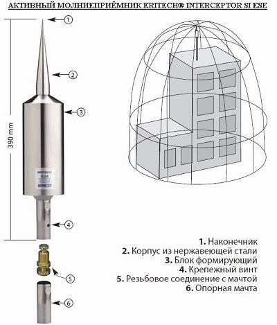 Protecția la fulgere la dispozitivul de protecție împotriva trăsnetelor, protecția internă și externă