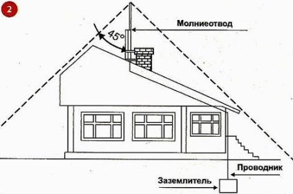 Protecția la fulgere la dispozitivul de protecție împotriva trăsnetelor, protecția internă și externă