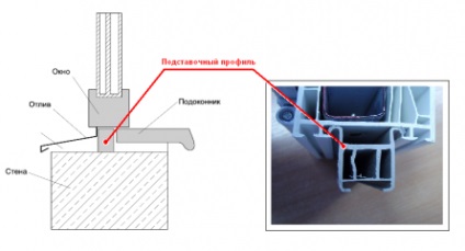 Instalarea instrucțiunilor de instalare a ferestrelor din plastic