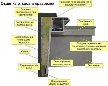 Instalarea instrucțiunilor de instalare a ferestrelor din plastic