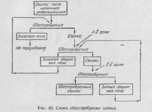 Argintarea plumbului și prelucrarea spumei argintii se referă la metalurgie