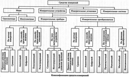 Prelucrarea rezultatelor măsurătorilor