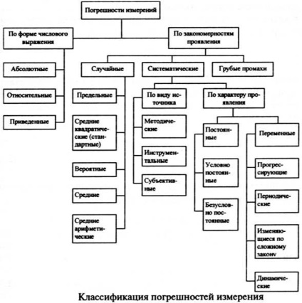 Prelucrarea rezultatelor măsurătorilor