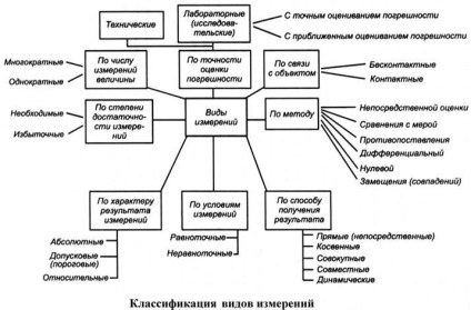 Prelucrarea rezultatelor măsurătorilor