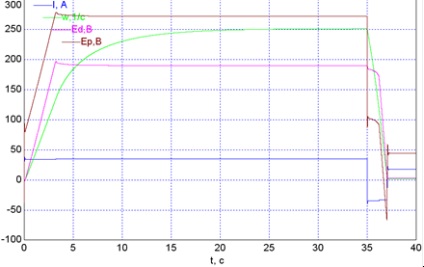 A kétzónás DC motor fordulatszám-vezérlésének általános blokkdiagramja független